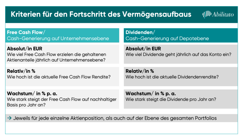 Kriterien für den Fortschritt des Vermögensaufbaus: Free Cash Flow, Wachstum, Dividenden