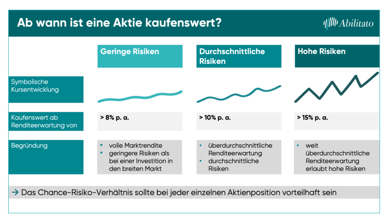 Ab wann ist eine Aktie kaufenswert?