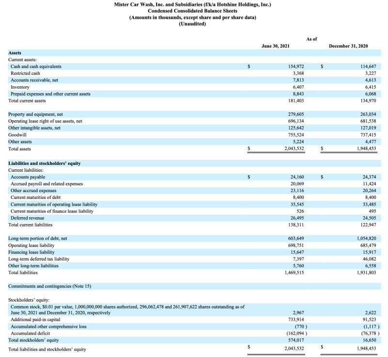 Bilanz der Mister Car Wash Aktie zum 2. Quartal 2021.