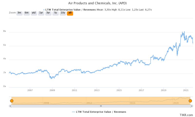 Verhältnis von Unternehmenswert zu Umsatz, Air Products and Chemicals