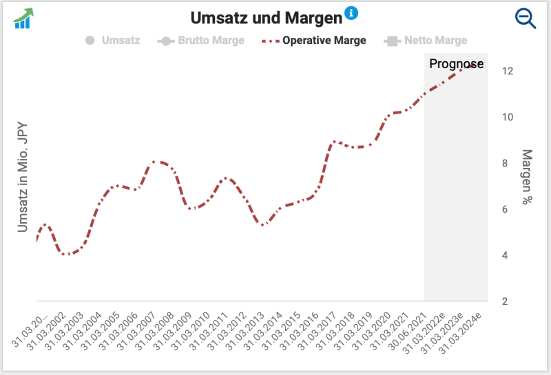 Entwicklung der operativen Gewinnmarge von Nippon Sanso.