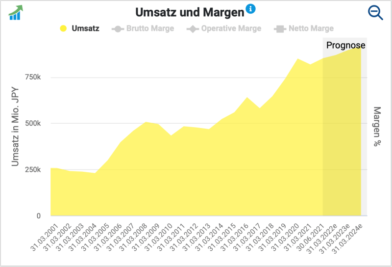 Langfristige Umsatzentwicklung der Nippon Sanso-Aktie.