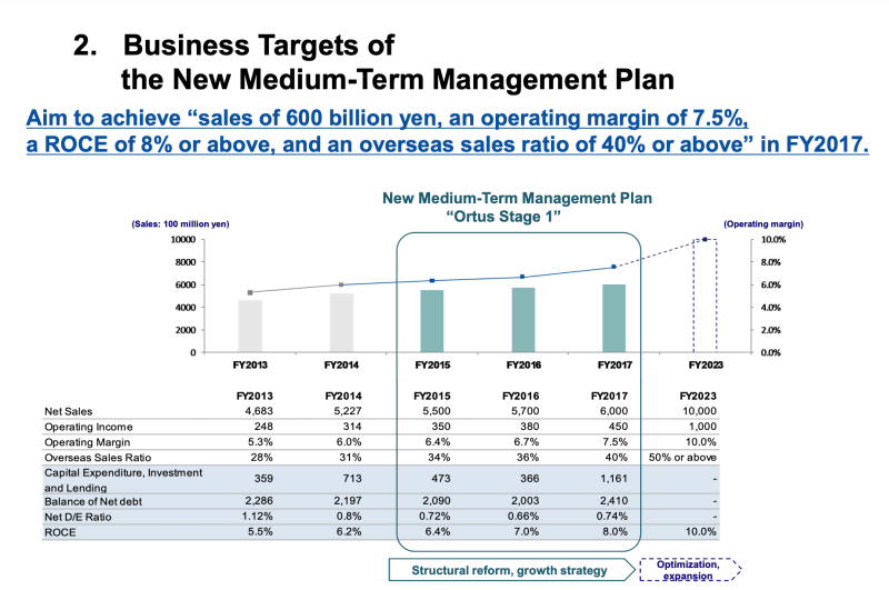 Nippon Sanso Aktie: Mit Ausnahme des Umsatzziels dürften alle Ziele des Management Plans aus dem Jahr 2014 übererfüllt werden.