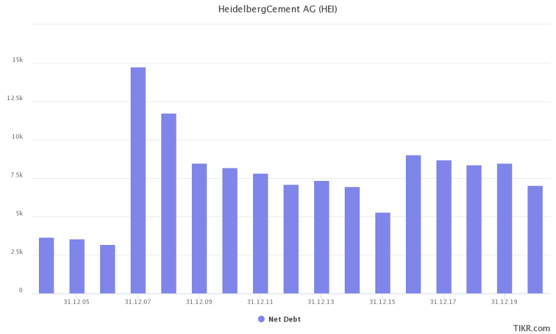 Entwicklung der Nettofinanzverschuldung von HeidelbergCement.
