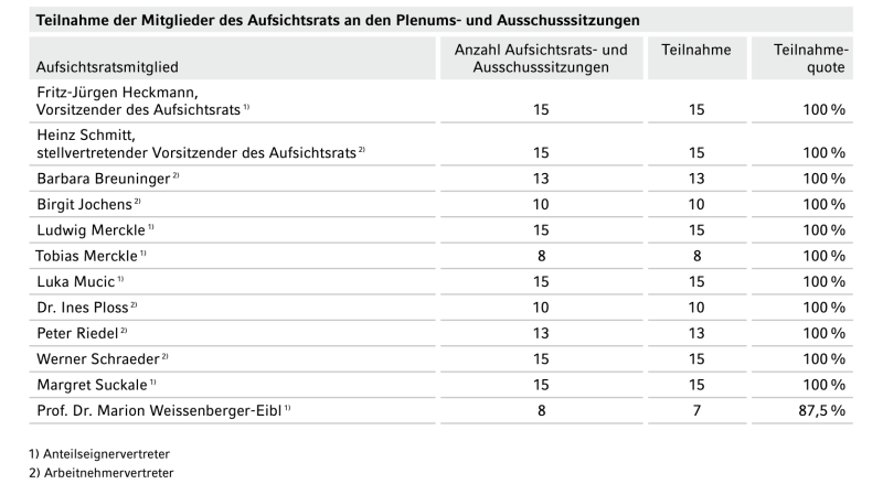 Der Aufsichtsrat von HeidelbergCement scheint aktiv zu sein.