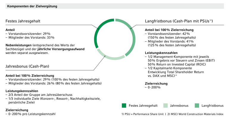 Vergütung des Heidelberg Cement-Managements.