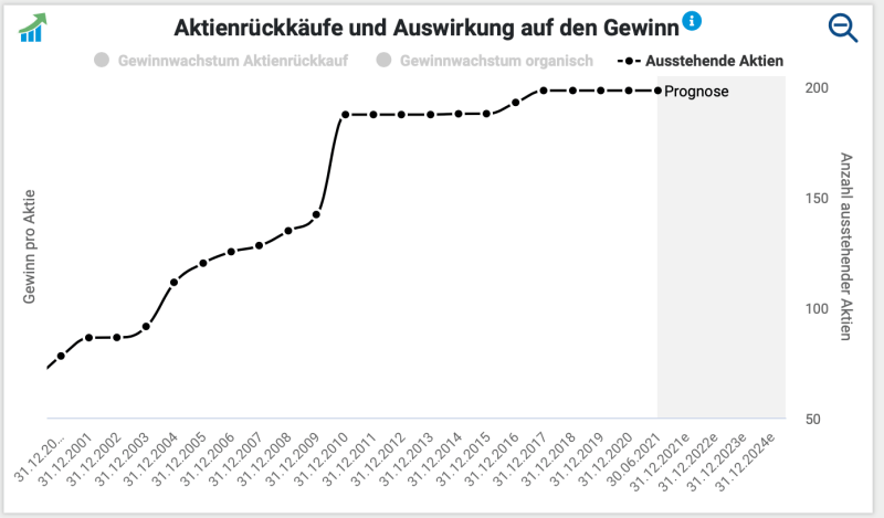 HeidelbergCement Zahl der ausstehenden Aktien.