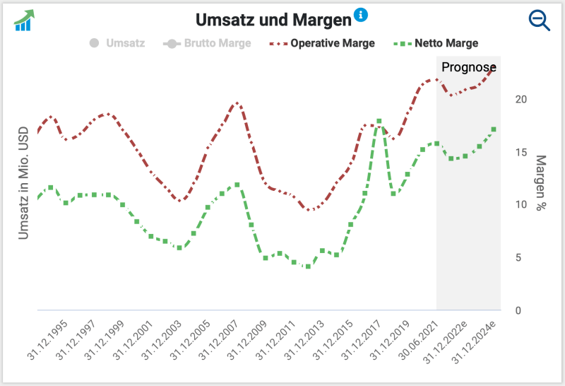 Entwicklung der operativen Marge von Martin Marietta.