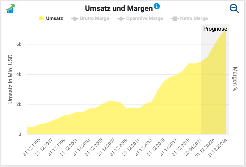 Langfristige Umsatzentwicklung von Martin Marietta