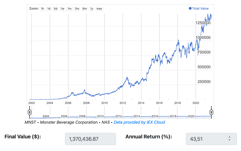 Was wurde aus einer Investition von 1.000 USD in die Monster Beverage Aktie vor 20 Jahren?
