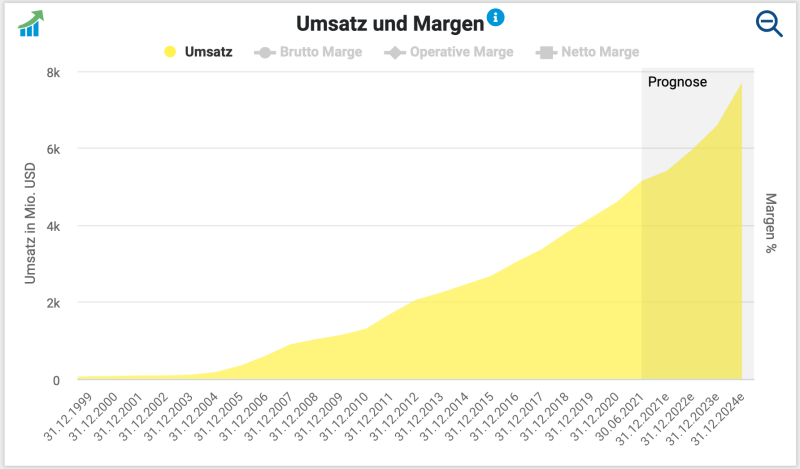 Umsatzentwicklung der Monster Beverage Aktie.