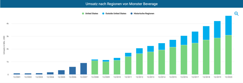 Monster Beverage wächst im internationalen Geschäft sehr stark.