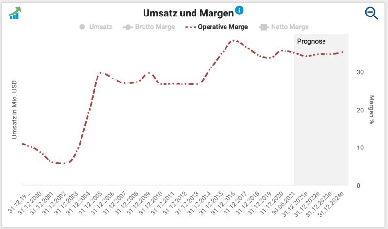 Entwicklung der operativen Marge von Monster Beverage.