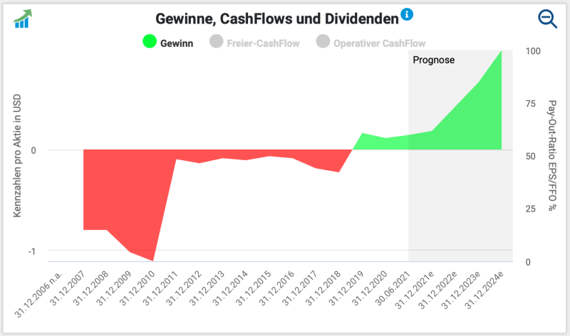 Entwicklung des Gewinns je Aktie (EPS) der Celsius Holdings Aktie.