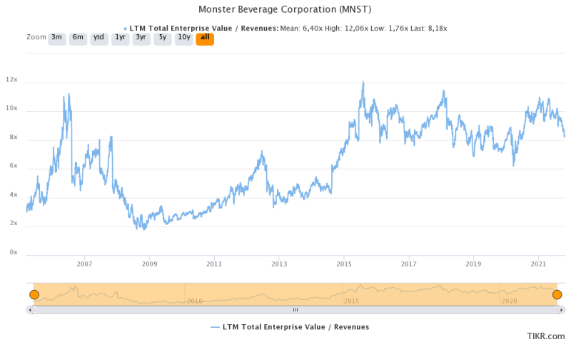 Bewertung der Monster Beverage Aktie anhand des Kurs-Umsatz-Verhältnis (KUV) ab dem Jahr 2005.