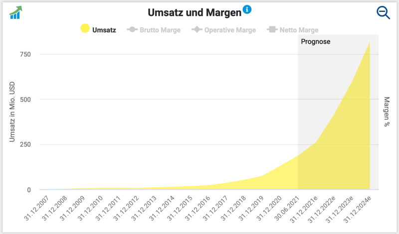 Umsatzentwicklung der Celsius Holdings Aktie.
