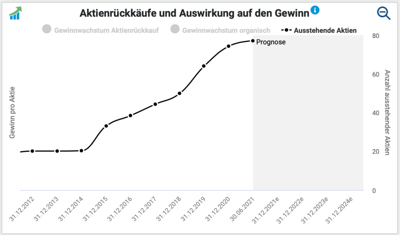 Entwicklung der Zahl der ausstehenden Aktien der Celsius Holdings Aktie.