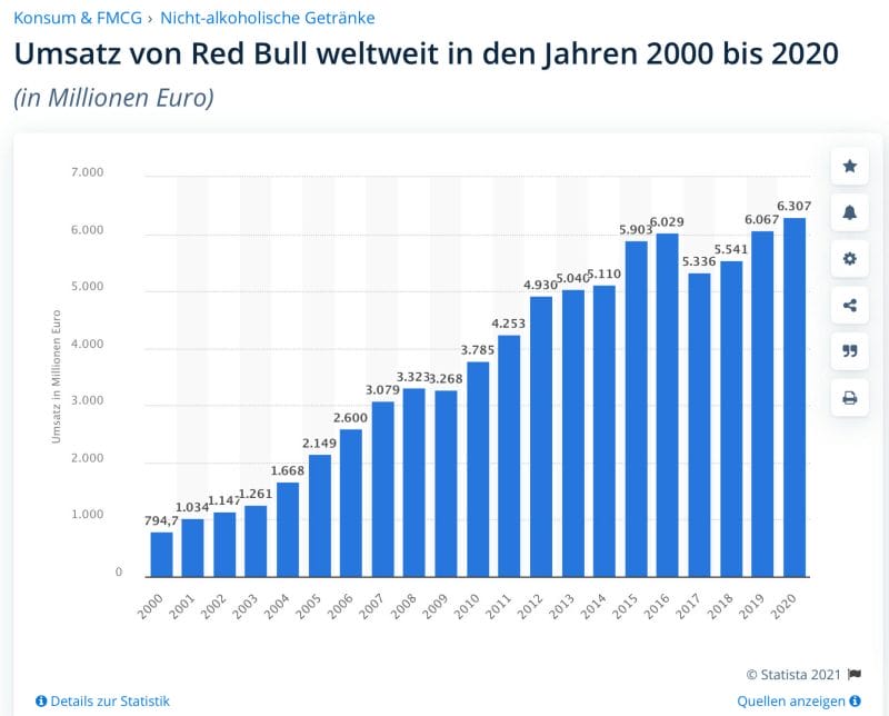 Umsatzentwicklung von RedBull in den letzten 20 Jahren.