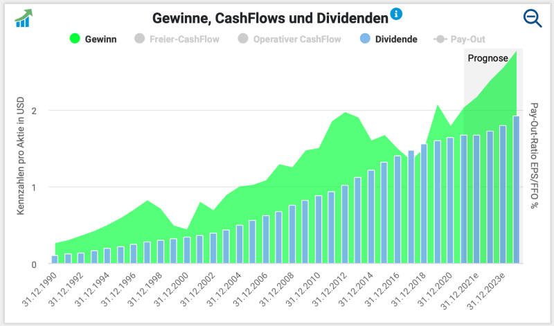 Entwicklung des Gewinns je Aktie (EPS) und der Dividende der Coca-Cola Aktie.