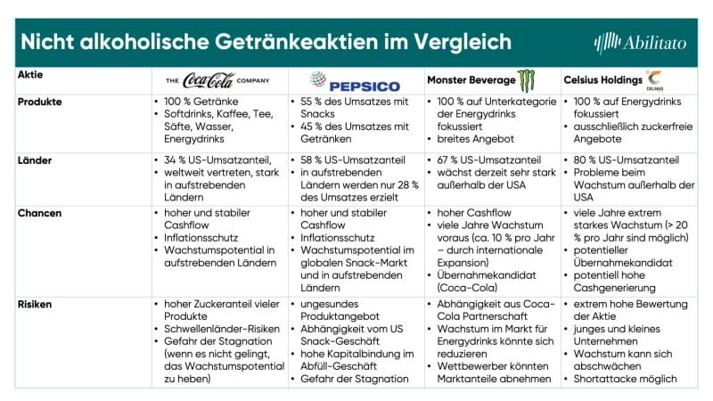Abilitato-Getraenke-Aktien-weltweit-im-Vergleich-Coca-Cola-oder-PepsiCo-Aktie-und-Monster-Celsius-Aktie