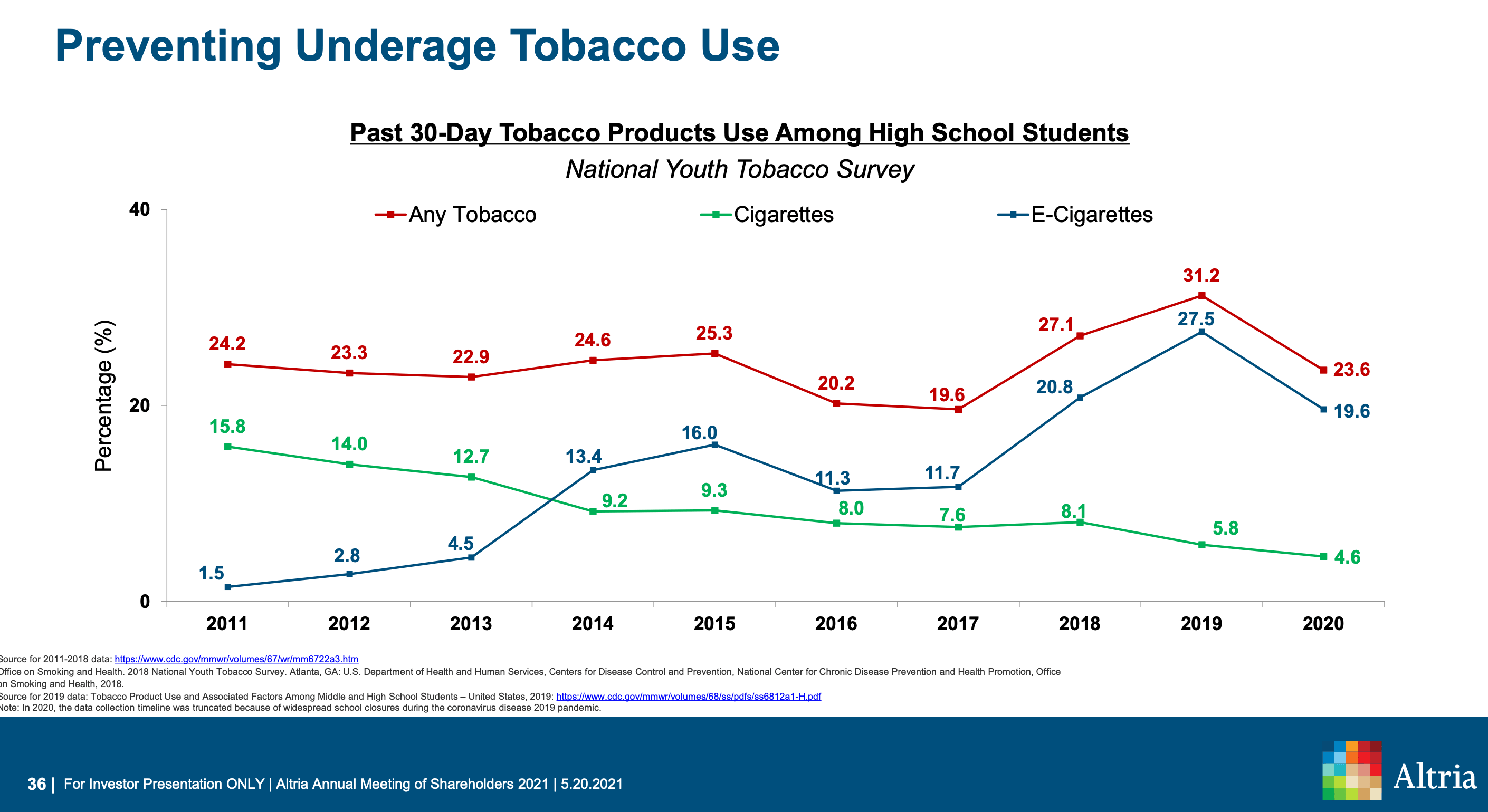 Der Anteil der US High School Students, die Tabak konsumieren, im zeitlichen Verlauf