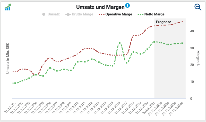Entwicklung der operativen Marge (EBIT-Marge) der Swedish Match Aktie.