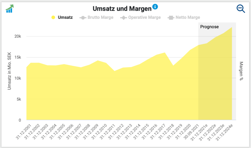 Umsatzentwicklung und Umsatzwachstum der Swedish Match Aktie.