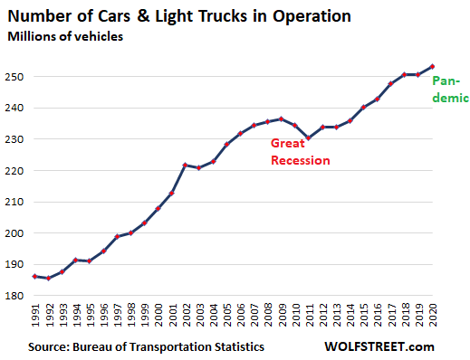 Zahl der Autos auf den US-amerikanischen Straßen.