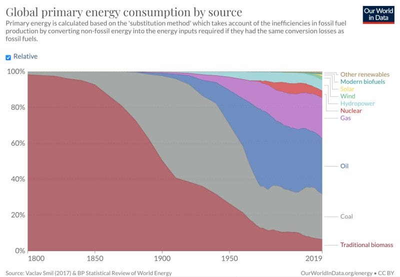 Der Anteil der Energieträger am Energiemix verändert sich nur sehr langsam.