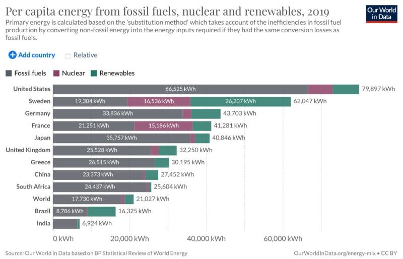 Energieverbrauch pro Kopf in verschiedenen Ländern der Welt.