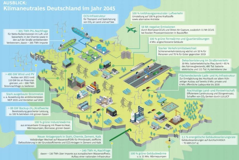 So kann ein klimaneutrales Industrieland Deutschland im Jahr 2045 aussehen. 