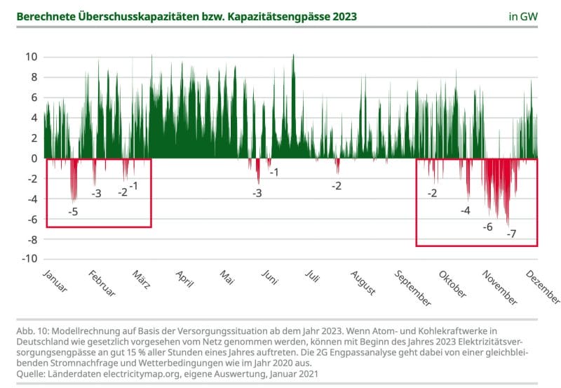 Die Versorgungssicherheit in Deutschland ist gefährdet, weil immer weitere Kraftwerke abgeschaltet werden.