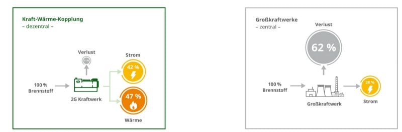 Die Kraft-Wärme-Kopplung ermöglicht Wirkungsgrade von bis zu 90 %.