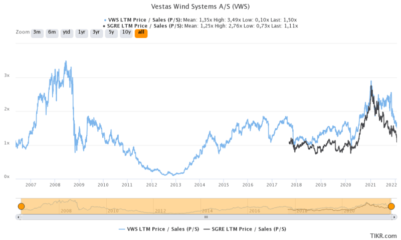 Bewertung der Siemens Energy und Siemens Gamesa Aktie sowie der Vestas Wind Systems Aktie anhand des KUVs