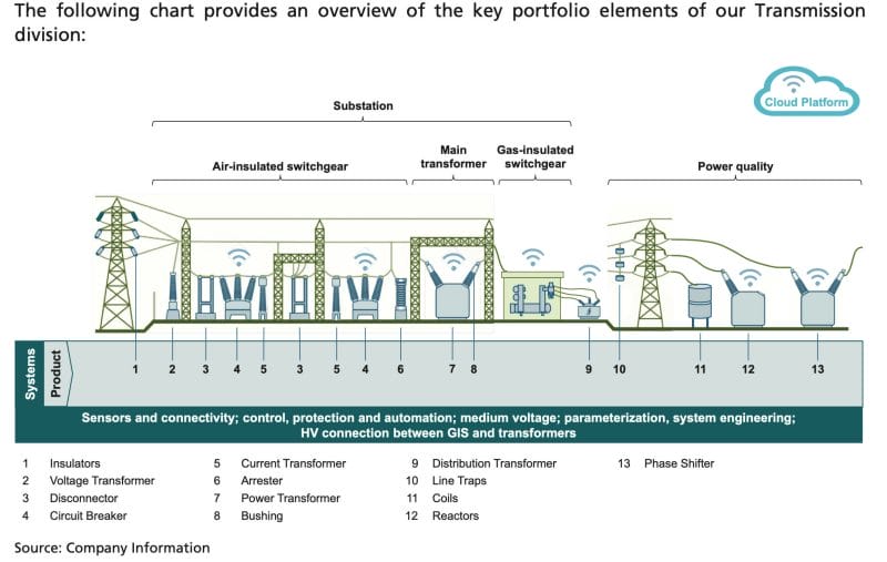 Siemens Energy ist ebenfalls in der Energieübertragung aktiv