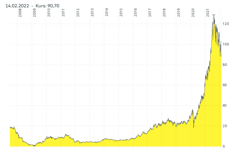 Kursentwicklung der STEICO Aktie seit dem IPO im Jahr 2007