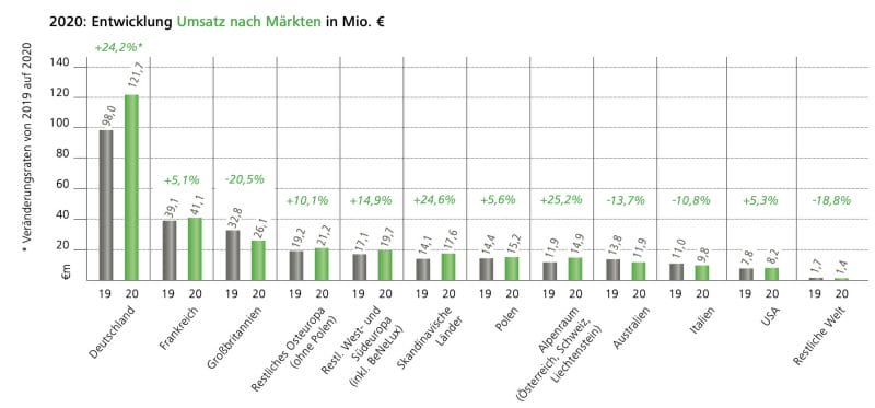 Umsatz nach Ländern