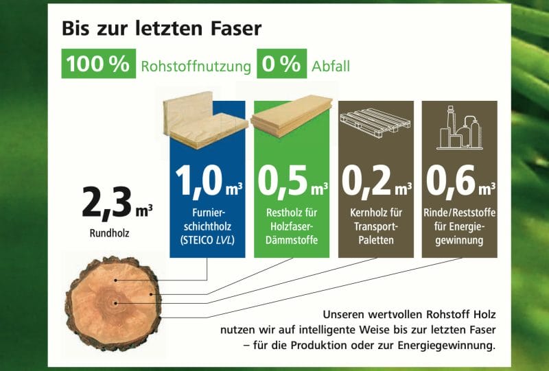 STEICO ist eine nachhaltige Aktie