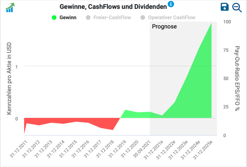 Entwicklung des Gewinns je Aktie (EPS) der Celsius Holdings Aktie