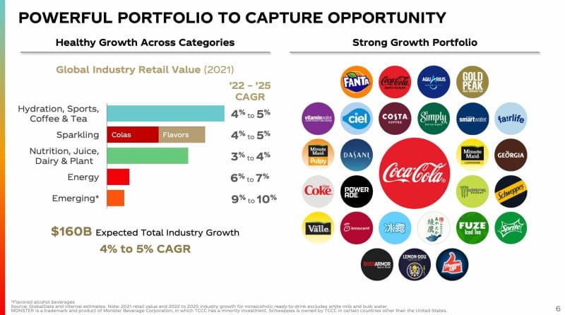 Die Marken von Coca-Cola sowie die Wachstumsaussichten der Coca-Cola Aktie im Überblick