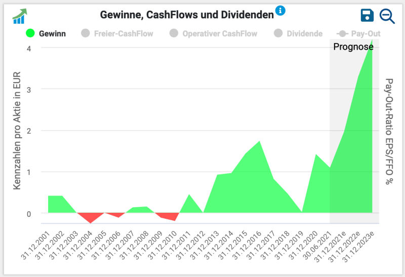 Der Gewinn je Aktie der Energiekontor Aktie könnte in den nächsten Jahren stark ansteigen