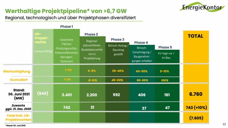 Projektpipeline von Energiekontor
