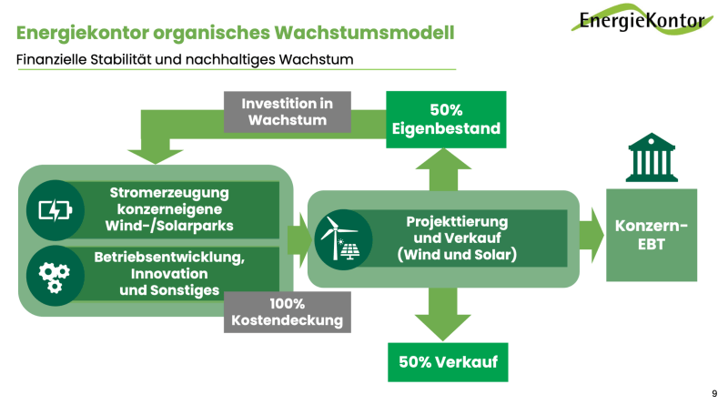 Wachstumsmodell und Strategie der Energiekontor Aktie.