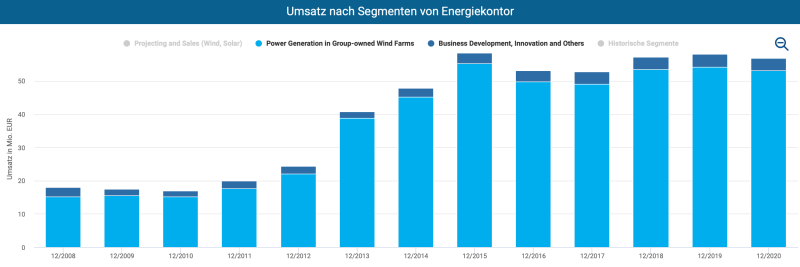 Der Umsatz im Segment Stromerzeugung ist wiederkehrend