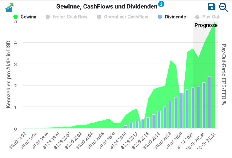 Dividende der Starbucks Aktie: Wird jährlich erhöht, zuletzt um 9 %