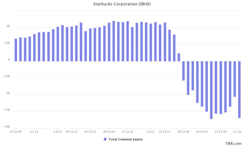 Das Eigenkapital von Starbucks ist negativ. Ein Zeichen für eine schwache Bilanz.