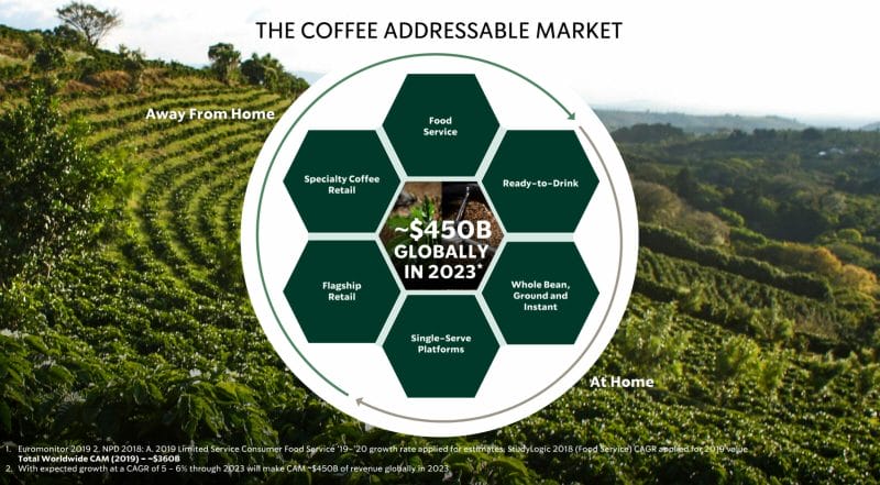 Starbucks Aktie: Dominanter Player im wachsenden Kaffeemarkt