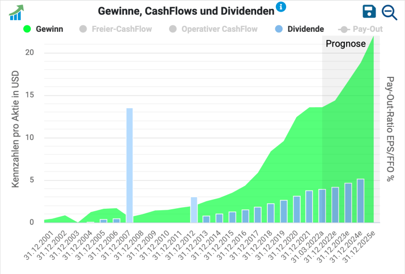Dividende der Domino's Pizza Aktie