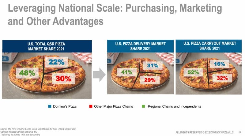 Marktanteil von Domino's Pizza im US Pizzamarkt