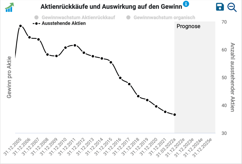 Durch Aktienrückkäufe ist die Zahl der Domino's Pizza Aktien in den letzten Jahren gesunken